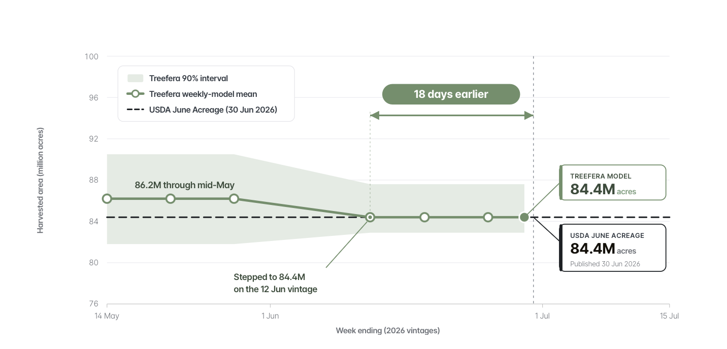 2026 US soy harvested-area forecast: Treefera weekly-model mean with 90% interval settling on 84.4M acres from the 12 Jun vintage, 18 days before USDA June Acreage published the same figure on 30 Jun 2026.